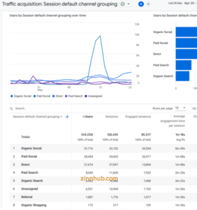 Ga4 Traffic Acquisition Report Showcasing User Sessions Across Different Channels Over Time, Aiding In The Assessment Of Channel Performance.