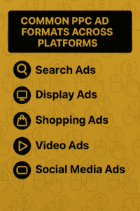 Infographic In Gold And Black Showing Common Ppc Ad Formats Across Platforms, Including Search Ads, Display Ads, Shopping Ads, Video Ads, And Social Media Ads, Styled In Zinn-Hub Branding.