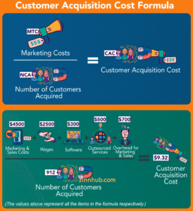 Customer Acquisition Cost Visual Image Example