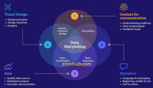 Visualising The Core Elements Of Data Storytelling: Combining Narrative, Audience Context, Visuals, And Statistical Accuracy For Maximum Strategic Clarity.