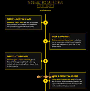 Zinn Hub's Recommended Action Plan To Start A Dark Social Marketing Campaign