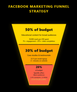 Facebook Marketing Funnel