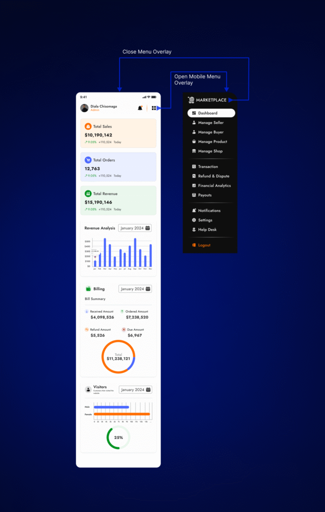 E-Commerce Admin Dashboard. Clear Metrics for Sellers, & Admins