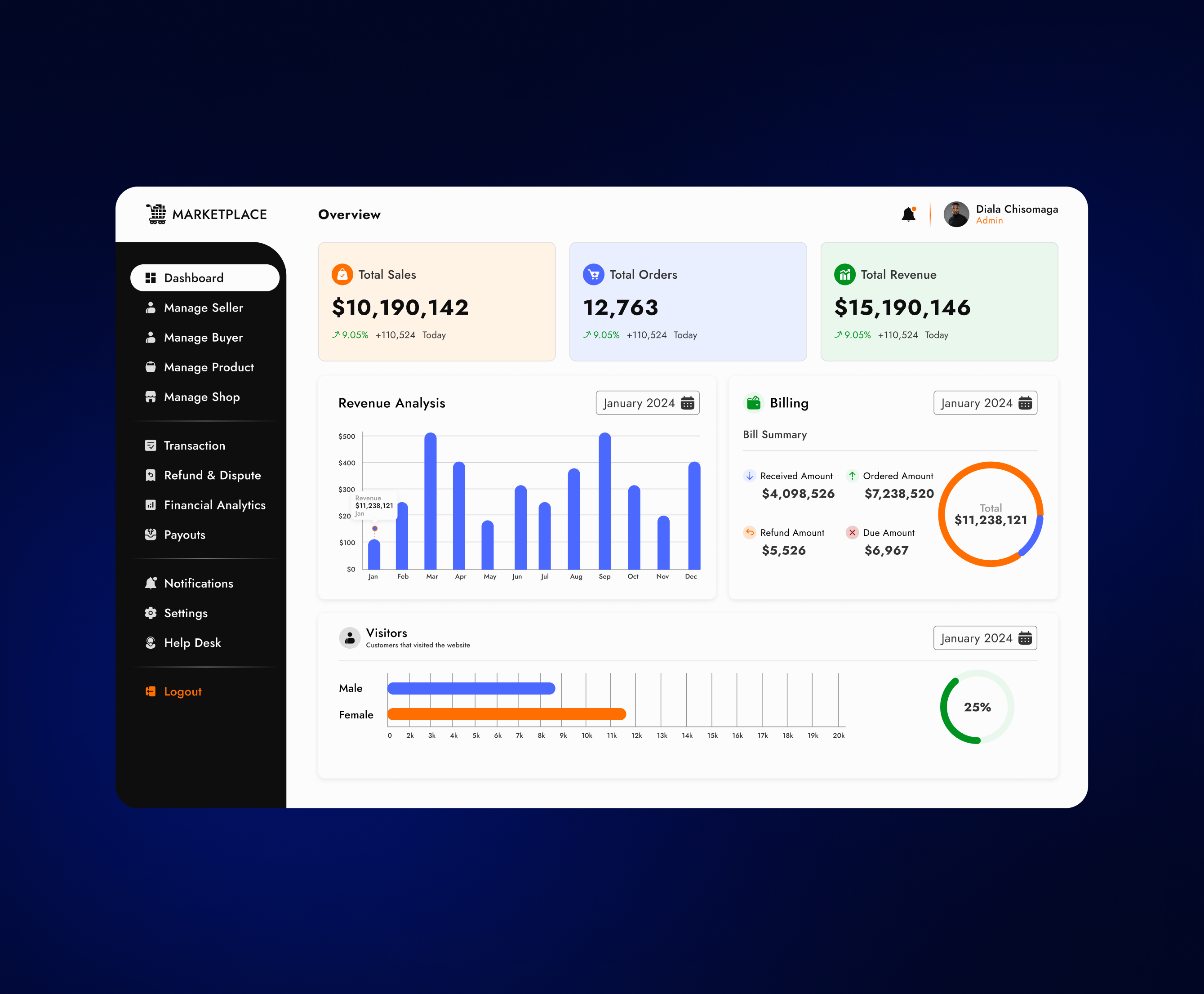 E-Commerce Admin Dashboard. Clear Metrics for Sellers, & Admins