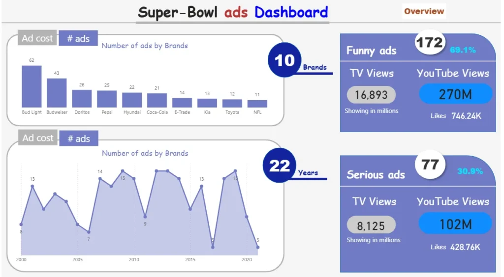 Super Bowl Analytics Dashboard