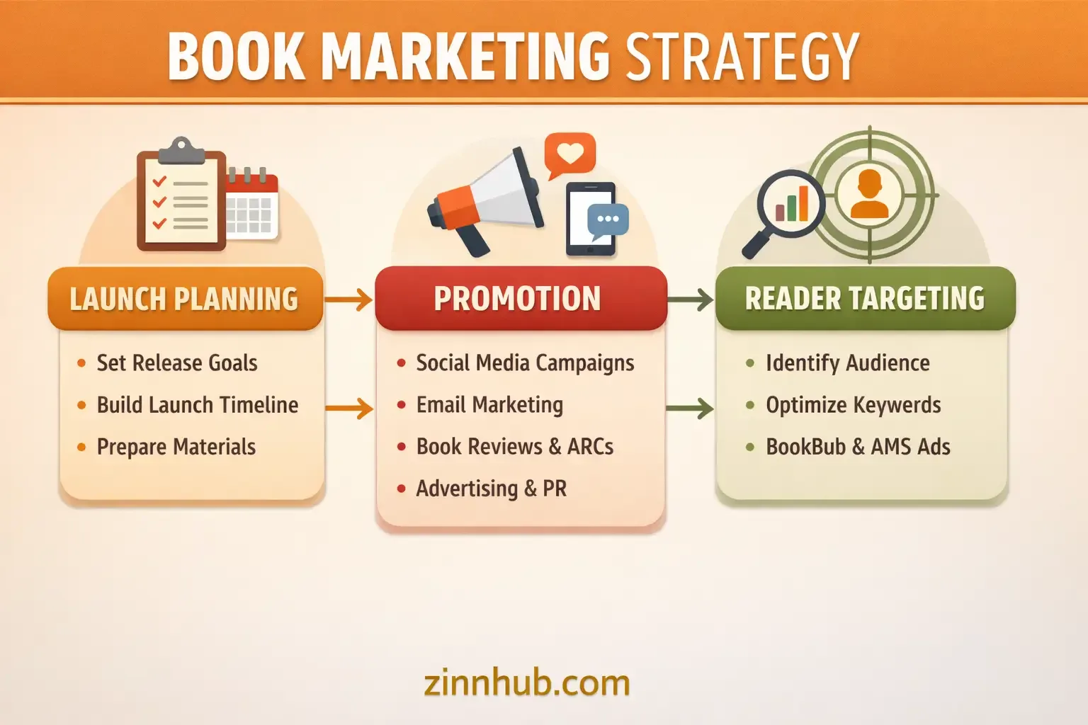 I Will Promote Your Book With Ebook Marketing, Amazon Kdp Promotion &Amp; Kindle Visibility Strategy 2 I Will Promote Your Book With Ebook Marketing, Amazon Kdp Promotion &Amp; Kindle Visibility Strategy - Image 2