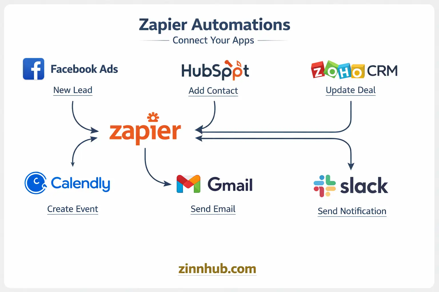 I Will Set Up Zapier Automations To Connect Facebook Ads, Hubspot, Zoho Crm, Calendly, Gmail &Amp; Slack 2 I Will Set Up Zapier Automations To Connect Facebook Ads, Hubspot, Zoho Crm, Calendly, Gmail &Amp; Slack - Image 2