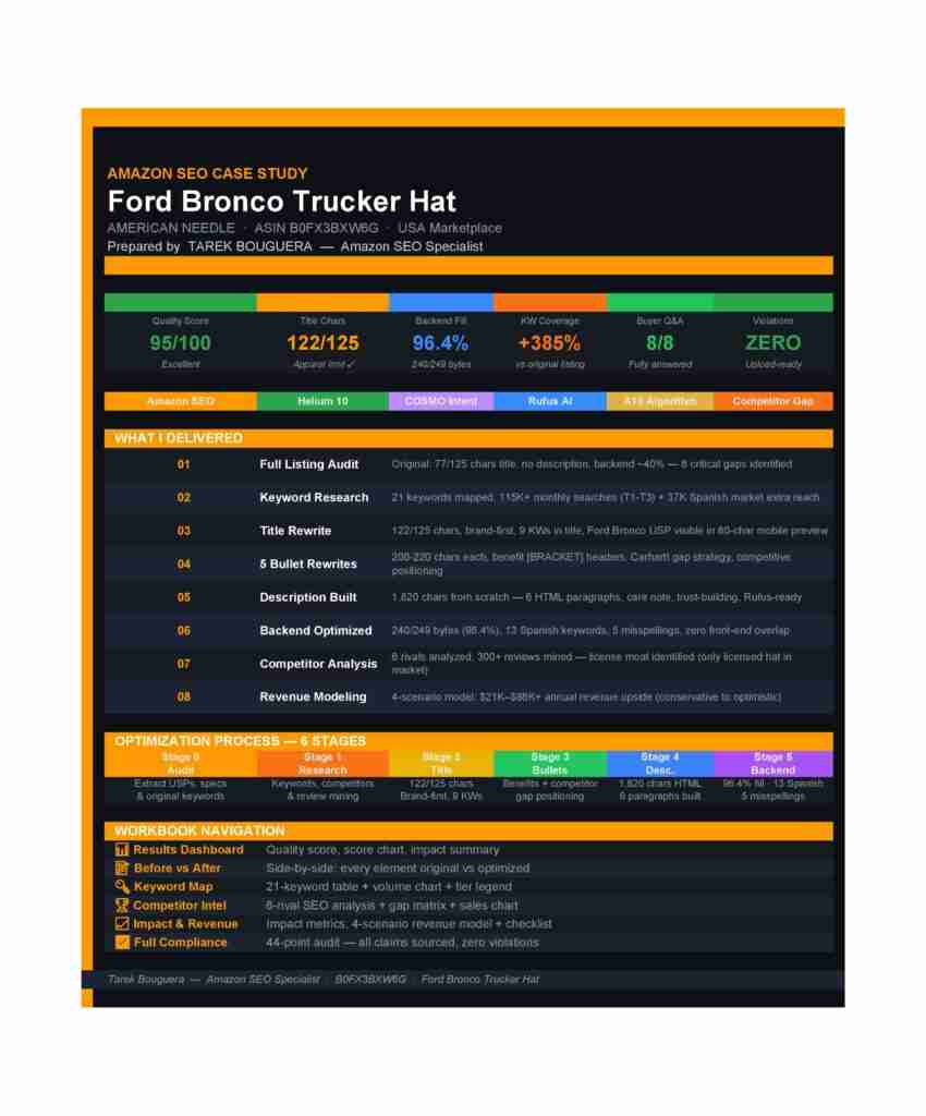 Amazon Listing Optimization — Full SEO. AEO, RUFUS AI Rewrite