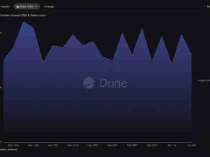 I will analyze blockchain data and build insightful dashboards for crypto and DeFi projects using SQL and Dune