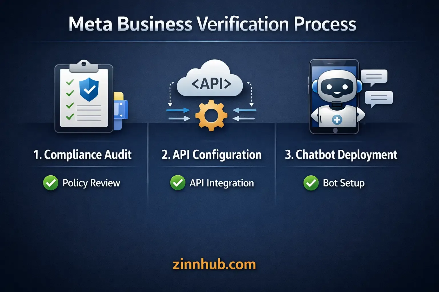 I Will Set Up Meta Verified Business Account, Whatsapp Business Api &Amp; Build Custom Chatbot Automation 4 I Will Set Up Meta Verified Business Account, Whatsapp Business Api &Amp; Build Custom Chatbot Automation - Image 4