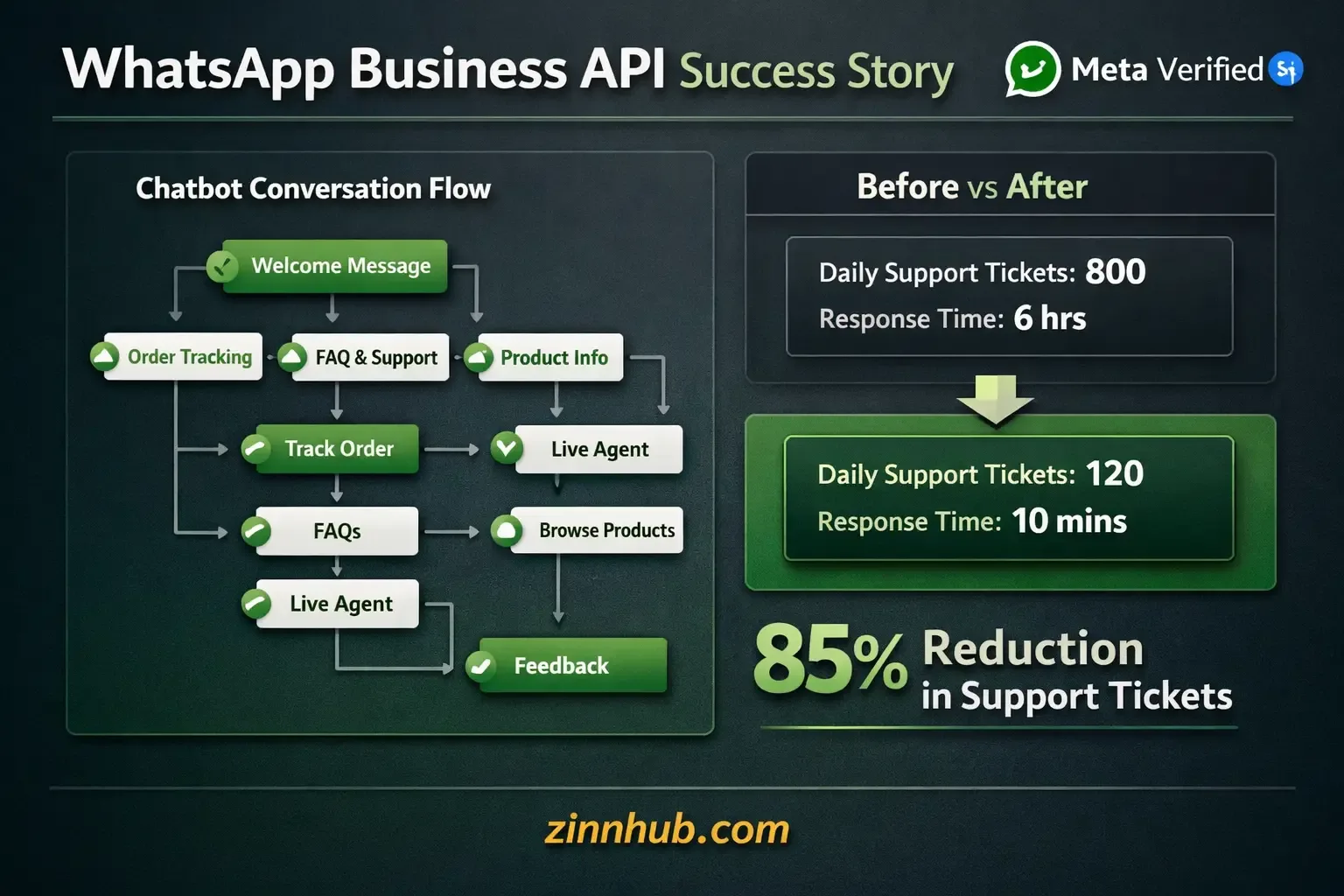 I Will Set Up Meta Verified Business Account, Whatsapp Business Api &Amp; Build Custom Chatbot Automation 5 I Will Set Up Meta Verified Business Account, Whatsapp Business Api &Amp; Build Custom Chatbot Automation - Image 5