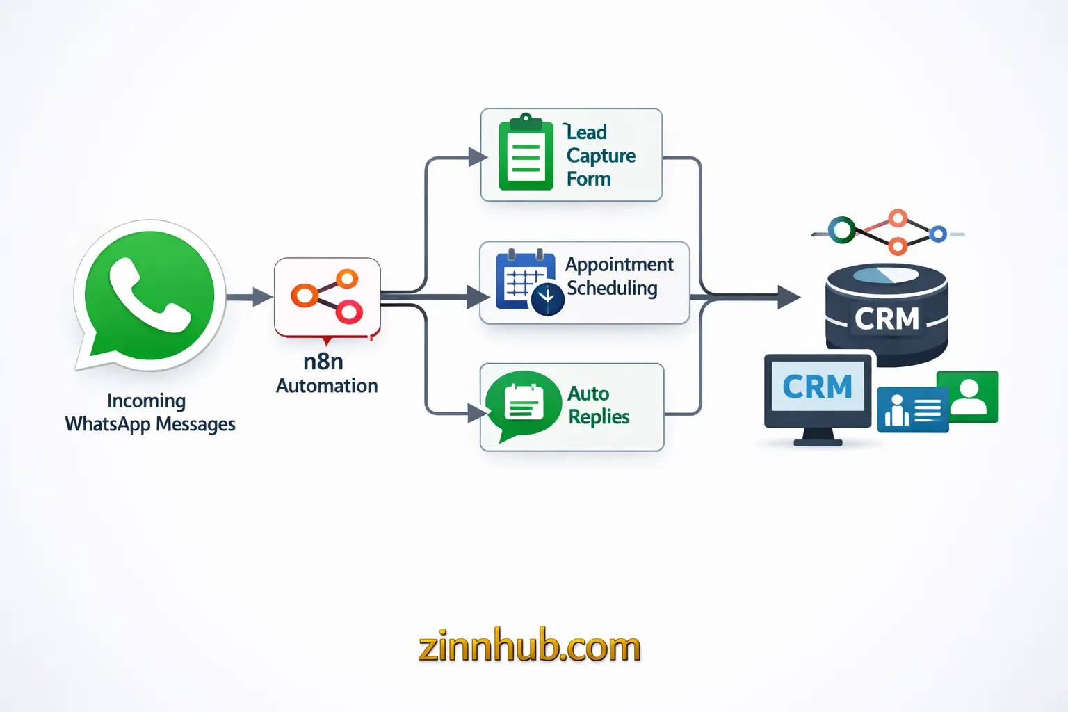 I Will Set Up Meta Verified Business Account, Whatsapp Business Api &Amp; Build Custom Chatbot Automation 6 I Will Set Up Meta Verified Business Account, Whatsapp Business Api &Amp; Build Custom Chatbot Automation - Image 6