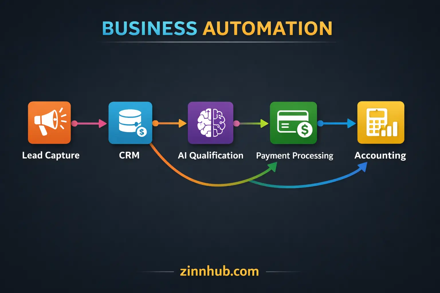 I Will Build Ai-Powered Business Automation With N8N, Make, Zapier, Hubspot, Stripe &Amp; Crm Integration 3 I Will Build Ai-Powered Business Automation With N8N, Make, Zapier, Hubspot, Stripe &Amp; Crm Integration - Image 3