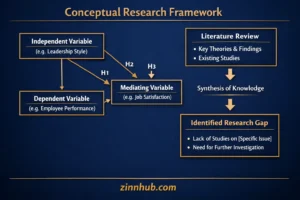 Conceptual Research Article Framework — Academic Publication