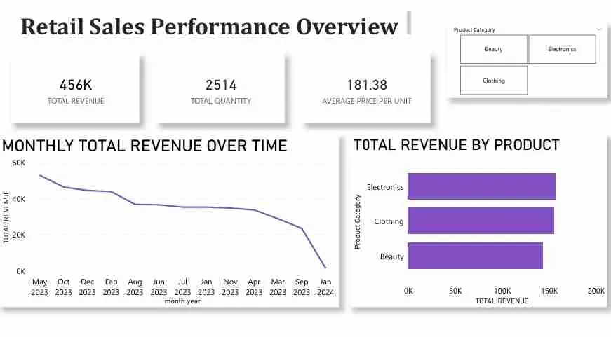 Retail sales performance overview