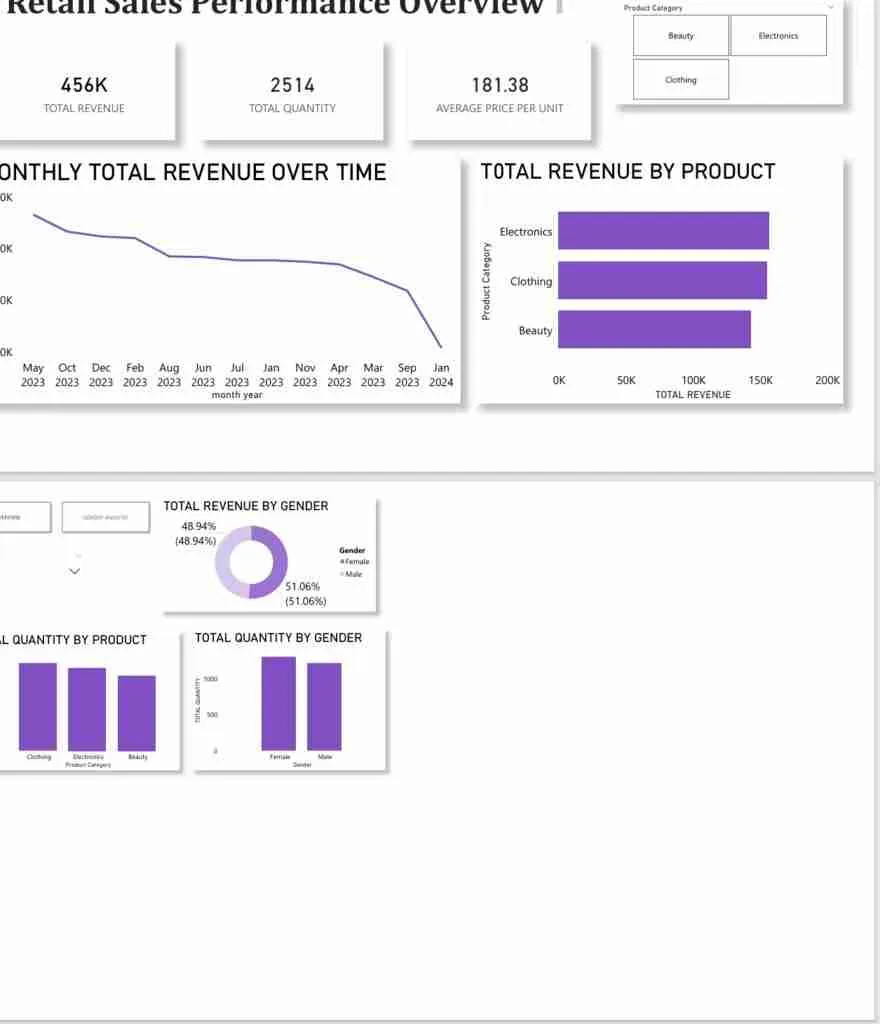 Retail sales performance overview