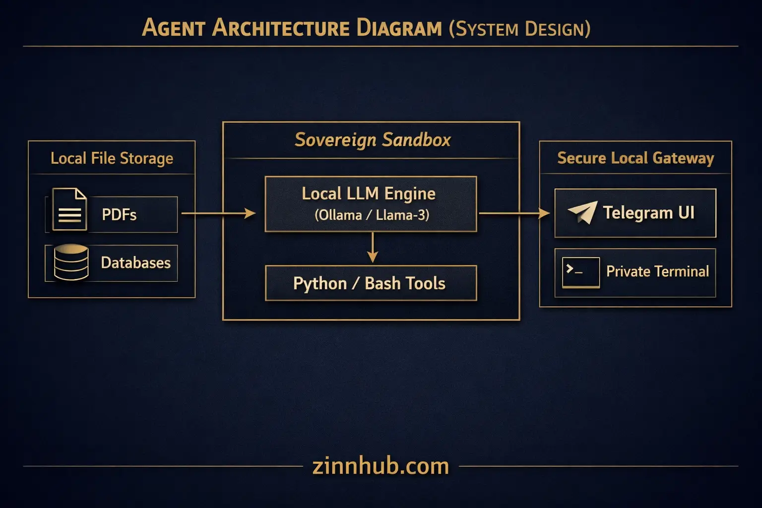 I Will Build A Sovereign Local Ai Agent To Automate Data Tasks And Queries On Your Private Network 1 I Will Build A Sovereign Local Ai Agent To Automate Data Tasks And Queries On Your Private Network