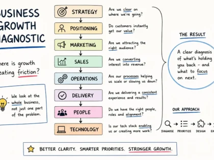 I Will design your business growth system connecting strategy, sales and automation