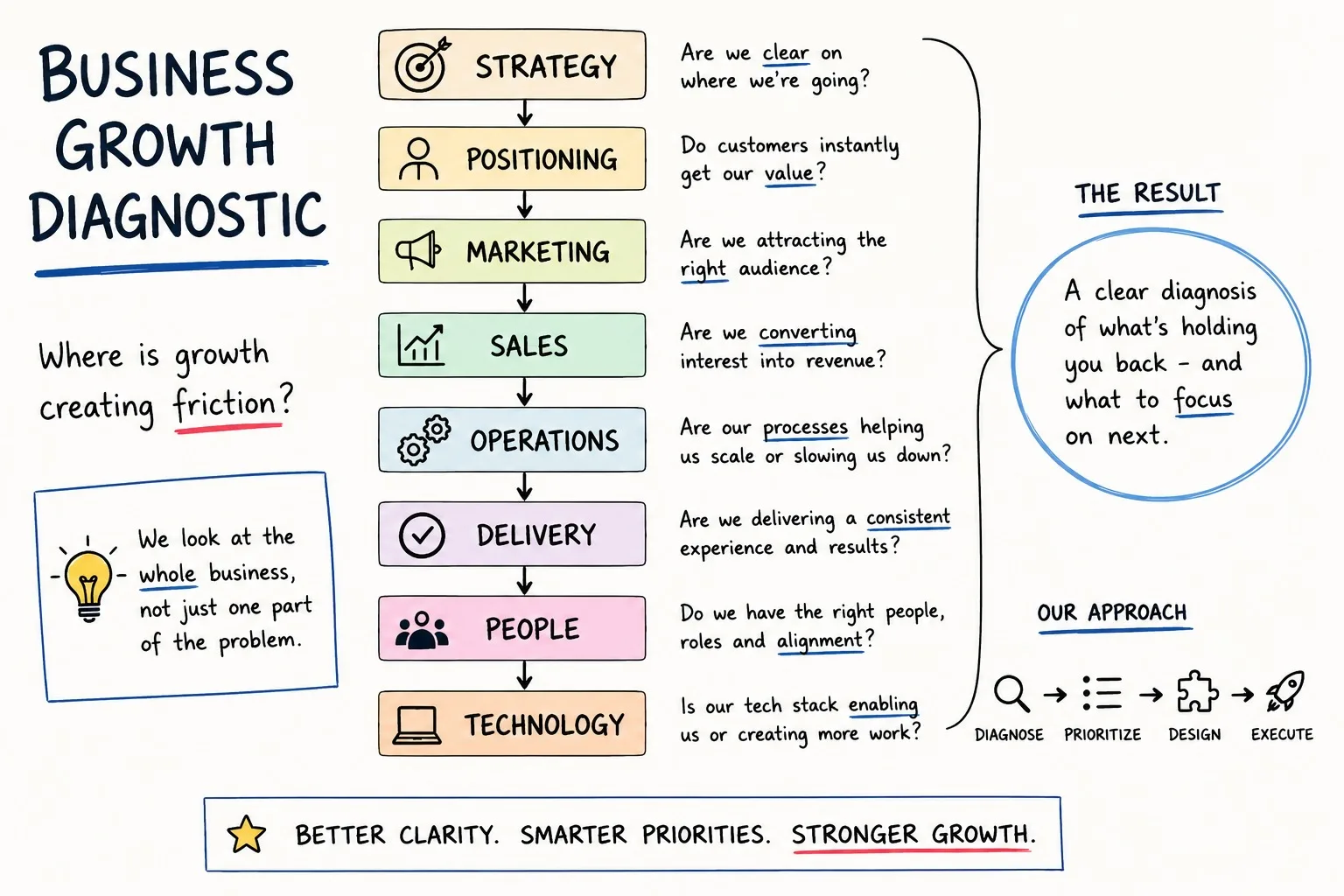 I Will Design Your Business Growth System Connecting Strategy, Sales And Automation 1 I Will Design Your Business Growth System Connecting Strategy, Sales And Automation