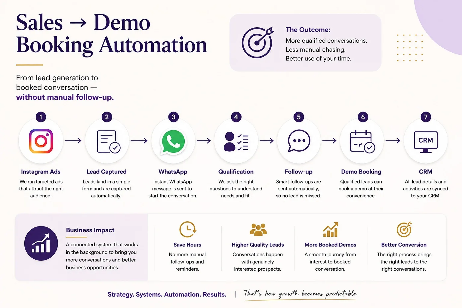 I Will Design Your Business Growth System Connecting Strategy, Sales And Automation 4 I Will Design Your Business Growth System Connecting Strategy, Sales And Automation - Image 4