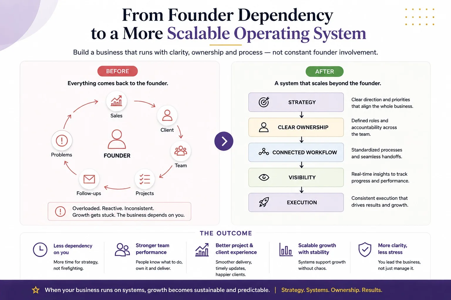 I Will Design Your Business Growth System Connecting Strategy, Sales And Automation 3 I Will Design Your Business Growth System Connecting Strategy, Sales And Automation - Image 3