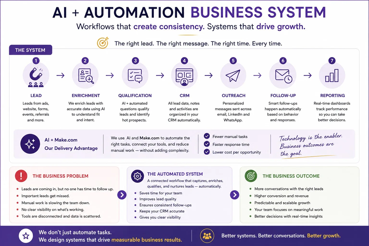 I Will Design Your Business Growth System Connecting Strategy, Sales And Automation 5 I Will Design Your Business Growth System Connecting Strategy, Sales And Automation - Image 5