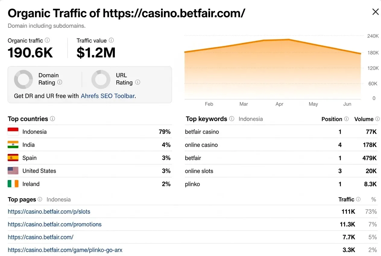 I Will Provide High Dr 30 To 70 Dofollow Casino Gambling Backlinks From Indonesian .Id Domains 4 I Will Provide High Dr 30 To 70 Dofollow Casino Gambling Backlinks From Indonesian .Id Domains - Image 4