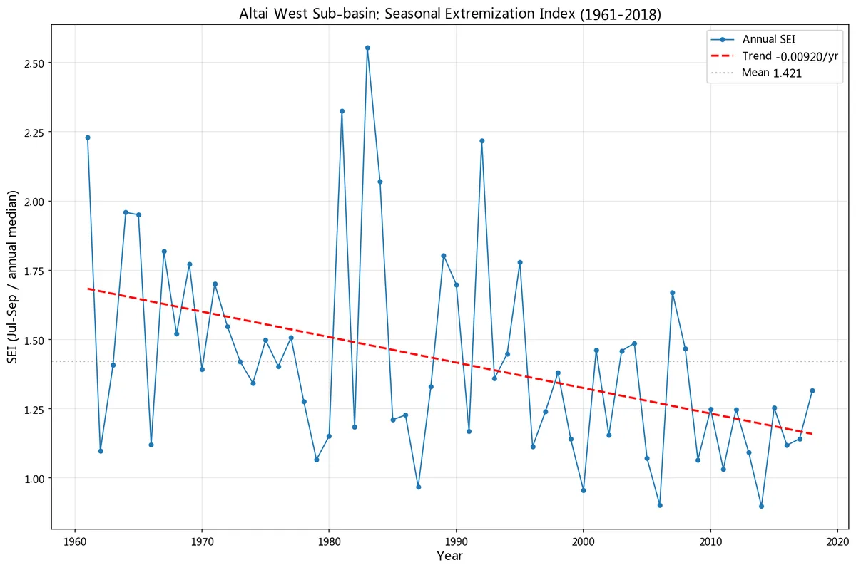 Ik zal de klimaatgevoeligheid van uw stroomgebied diagnosticeren met behulp van het SRF-SEI-raamwerk 2 Ik zal de klimaatgevoeligheid van uw stroomgebied diagnosticeren met behulp van het SRF-SEI-raamwerk - Afbeelding 2