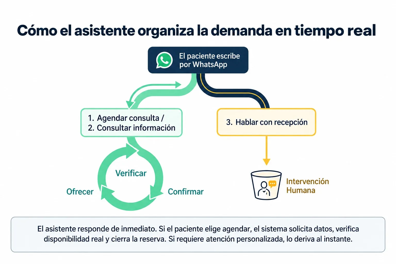 I Will Automate Your WhatsApp Appointment Booking With Google Calendar and Make 5 » Zinn Hub