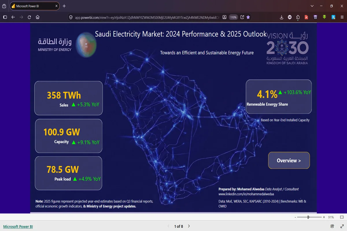 Nitaunda Dashibodi Shirikishi Ya Power Bi Yenye Kpis Na Uchambuzi Wa Data 2 Nitaunda Dashibodi Shirikishi Ya Power Bi Yenye Kpis Na Uchambuzi Wa Data - Picha 2
