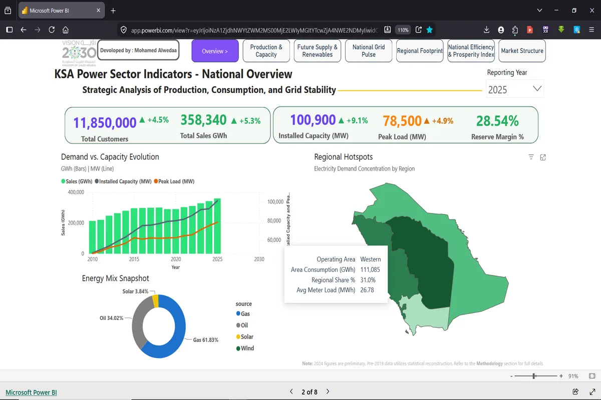 Nitaunda Dashibodi Shirikishi Ya Power Bi Yenye Kpis Na Uchambuzi Wa Data 3 Nitaunda Dashibodi Shirikishi Ya Power Bi Yenye Kpis Na Uchambuzi Wa Data - Picha 3