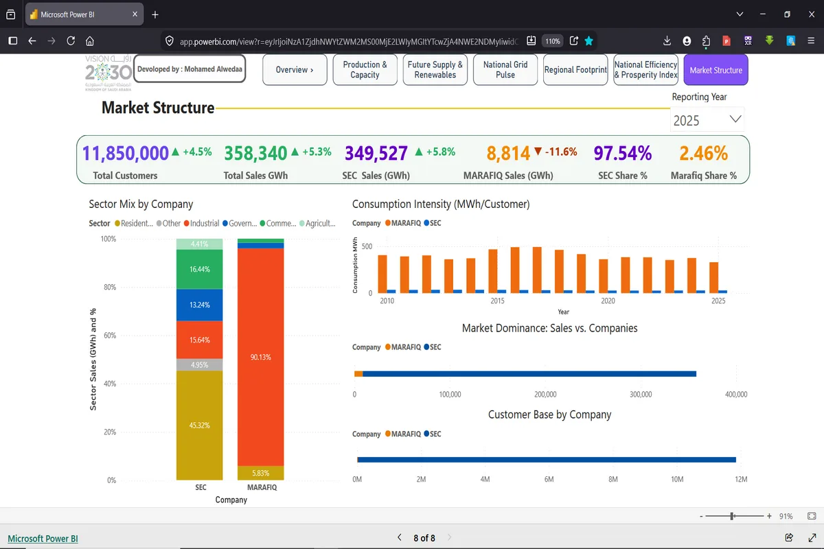 Nitaunda Dashibodi Shirikishi Ya Power Bi Yenye Kpis Na Uchambuzi Wa Data 4 Nitaunda Dashibodi Shirikishi Ya Power Bi Yenye Kpis Na Uchambuzi Wa Data - Picha 4