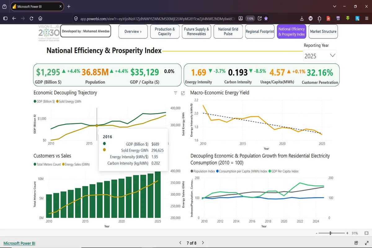 Nitaunda Dashibodi Shirikishi Ya Power Bi Yenye Kpis Na Uchambuzi Wa Data 5 Nitaunda Dashibodi Shirikishi Ya Power Bi Yenye Kpis Na Uchambuzi Wa Data - Picha 5