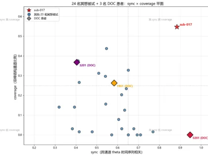 Zinn Finder 3 I Will Classify Eeg Brain States With A Published Two-Dimensional Synchrony Framework
