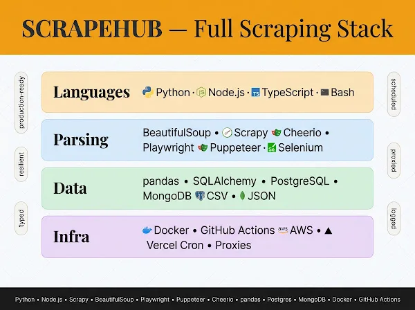 Ще създам уеб скрепер на Python или Node.js с обработка против ботове и чист CSV или JSON изход 2 Zinn Hub
