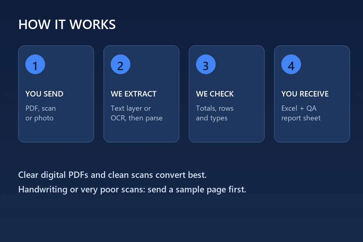 ខ្ញុំនឹងបំប្លែង PDF ទៅជា Excel: តារាងដែលអាចកែសម្រួលបានស្អាត ការបង្វិលលឿន 3 ខ្ញុំនឹងបំប្លែង PDF ទៅជា Excel: តារាងដែលអាចកែសម្រួលបានស្អាត ការបង្វិលលឿន - រូបភាព 3