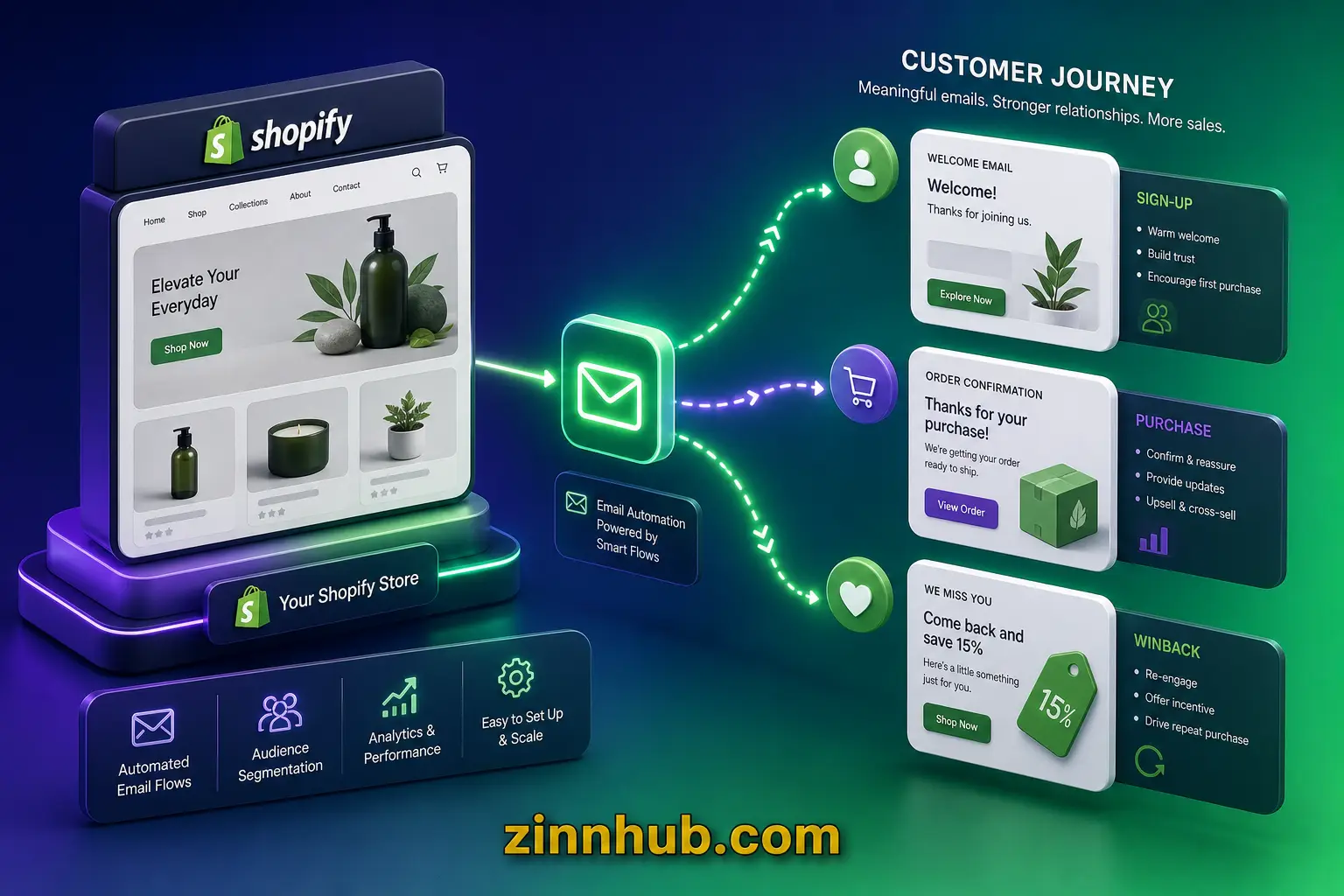 I Will Setup Shopify Klaviyo Email Marketing, Flows, And Automation For Your Store 3 I Will Setup Shopify Klaviyo Email Marketing, Flows, And Automation For Your Store - Image 3